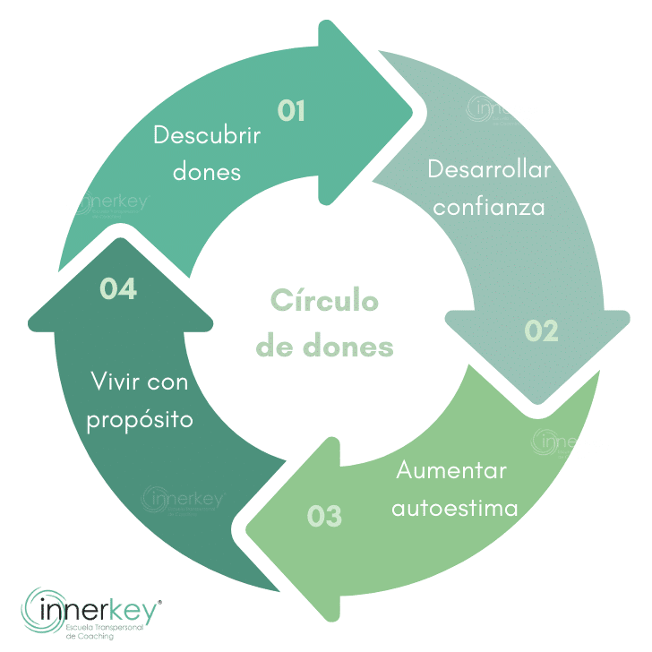 Innerkey circulo de dones