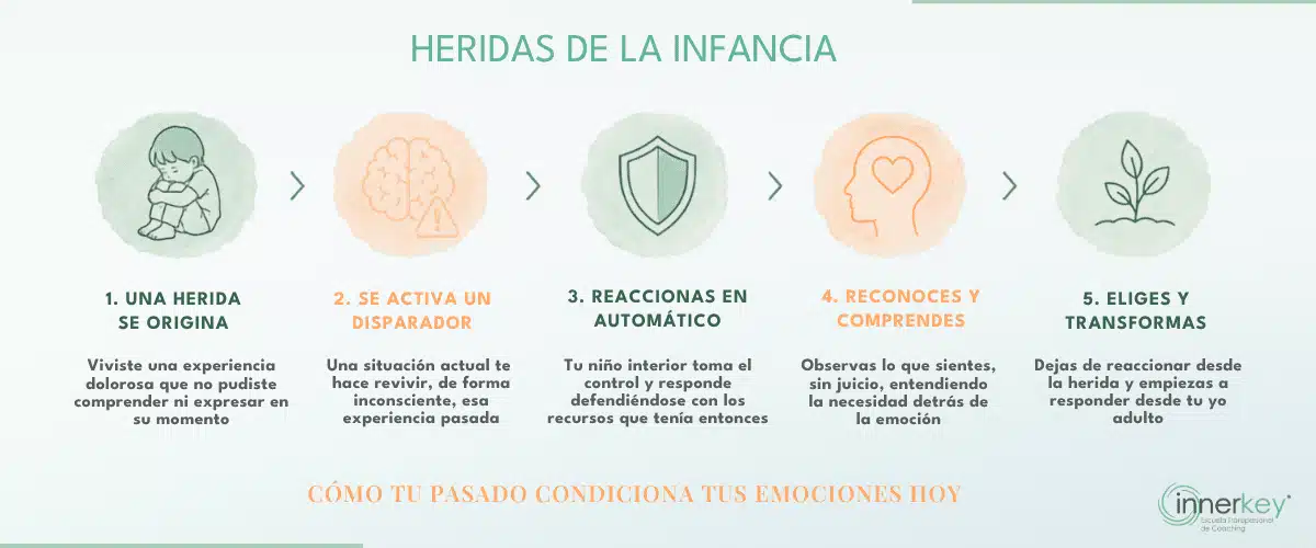 Heridas infancia coaching innerkey